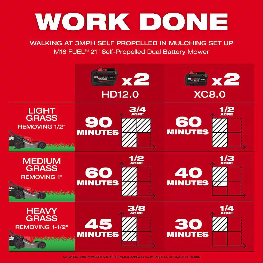 M18 FUEL Brushless Cordless 21 in Dual Battery SP Mower W/ FORGE Starter Kit, Backpack Blower, Chainsaw, Hedge Trimmer