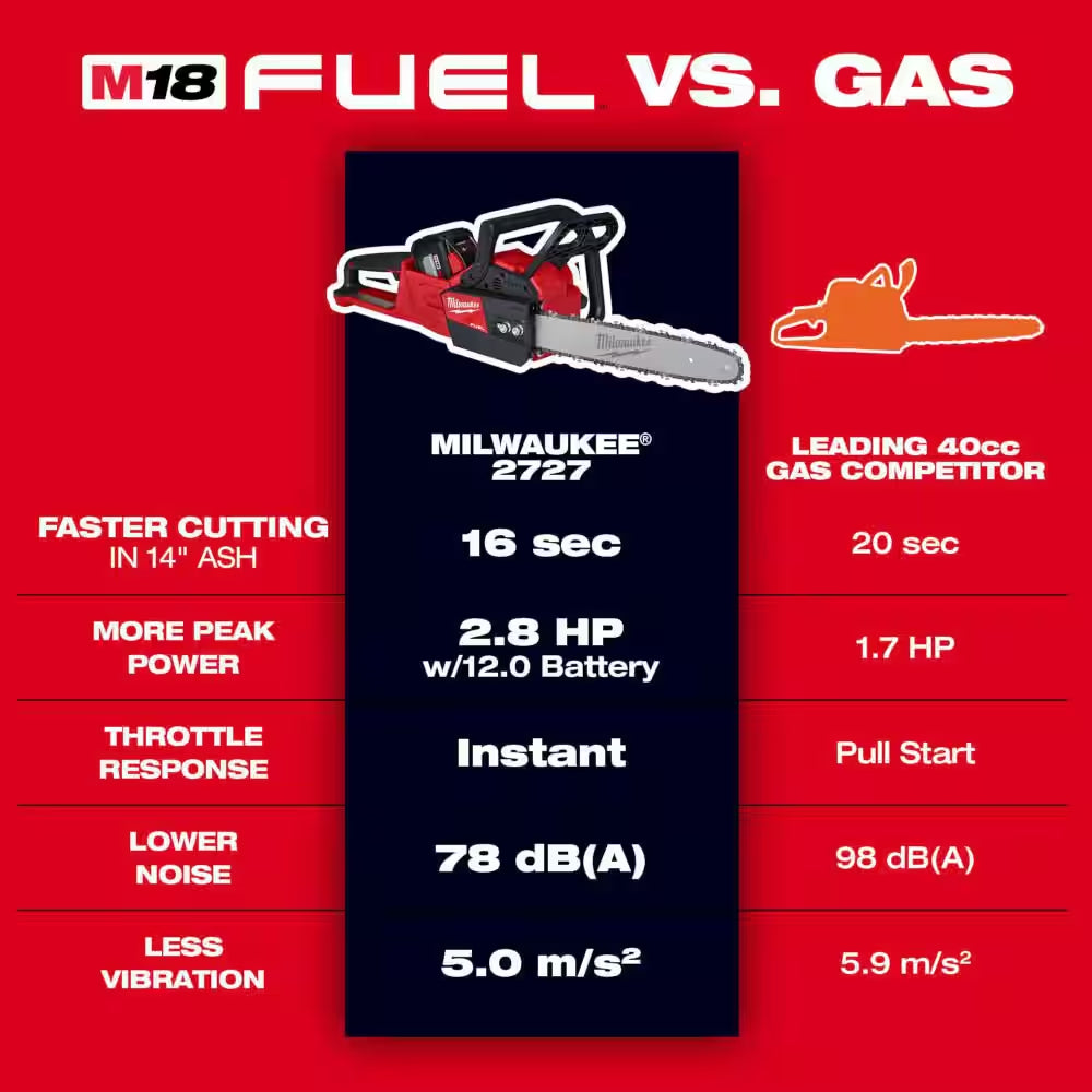 M18 FUEL Brushless Cordless 21 In. Dual Battery Self-Propelled Lawn Mower W/ Chainsaw, (2) 12.0Ah Batteries