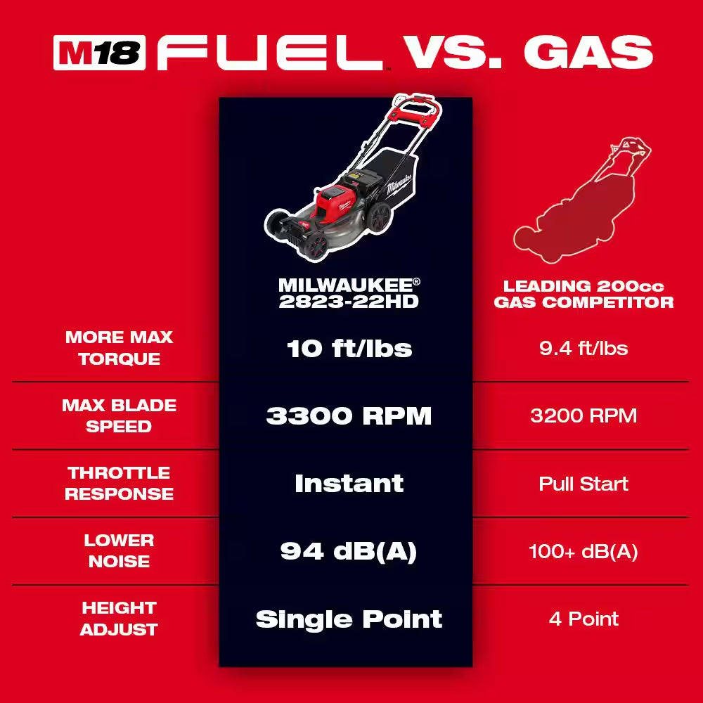 M18 FUEL Brushless Cordless 21 In. Dual Battery Self-Propelled Lawn Mower W/ Chainsaw, (2) 12.0Ah Batteries