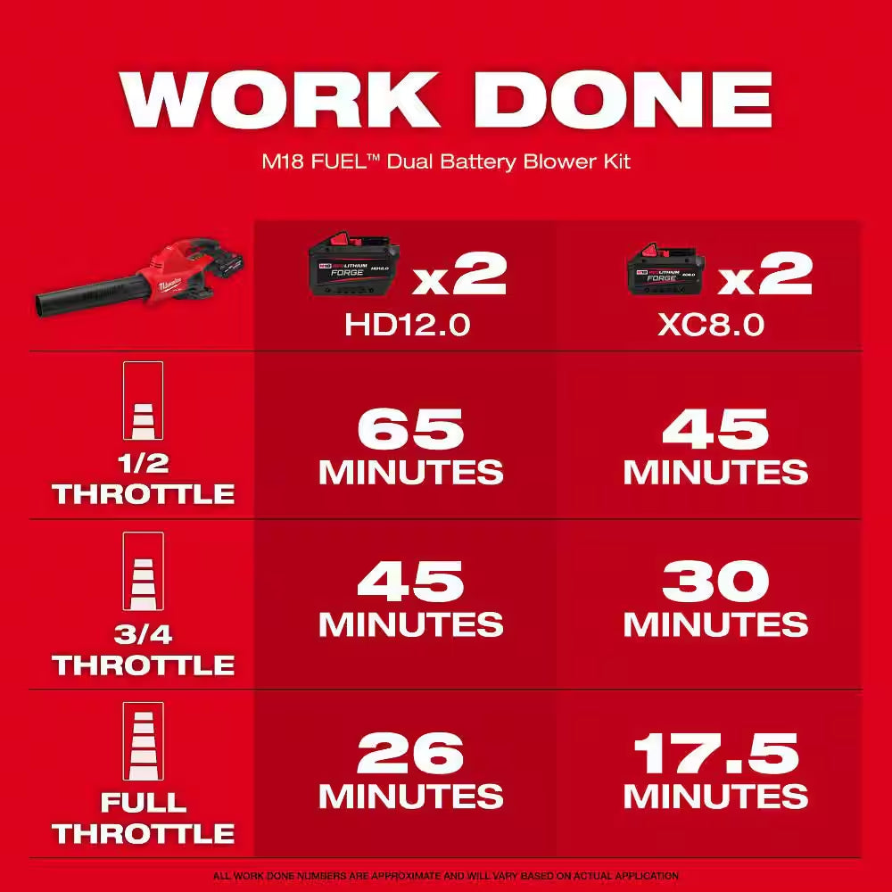 M18 FUEL 21 in Dual Battery Self-Propelled Mower W Blower, String Trimmer, Top Handle Chainsaw, (2) Batteries, Charger