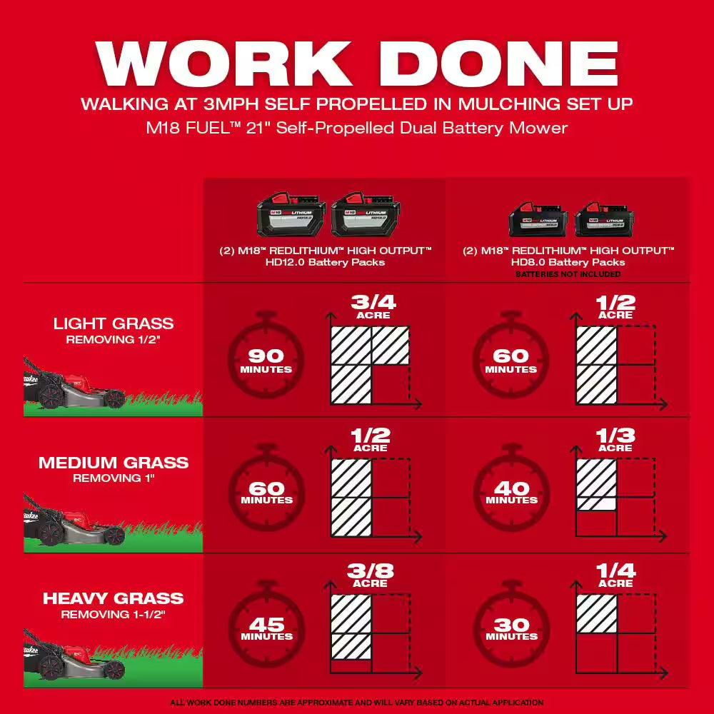 M18 FUEL 18V 21 In. Brushless Cordless Dual Battery Self-Propelled Mower W/ String Trimmer, (2) Batteries, Charger