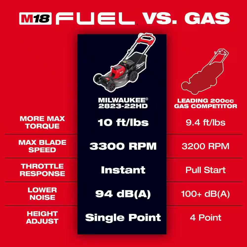 M18 FUEL Brushless Cordless 21 in Dual Battery Self-Propelled Mower W String Trimmer, Hedge Trimmer, Top Handle Chainsaw