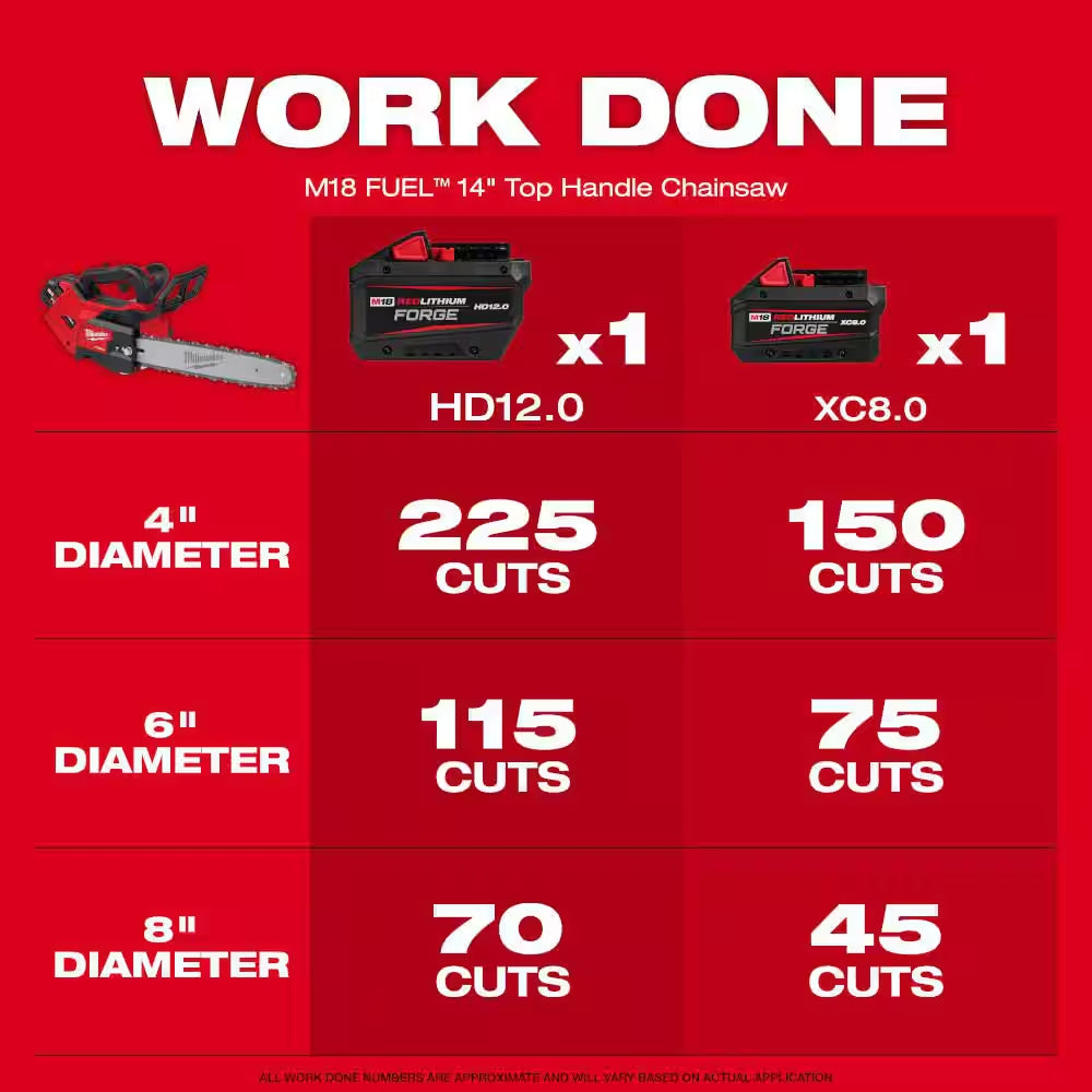 M18 FUEL 21 in Dual Battery Self-Propelled Mower W Blower, String Trimmer, Top Handle Chainsaw, (2) Batteries, Charger
